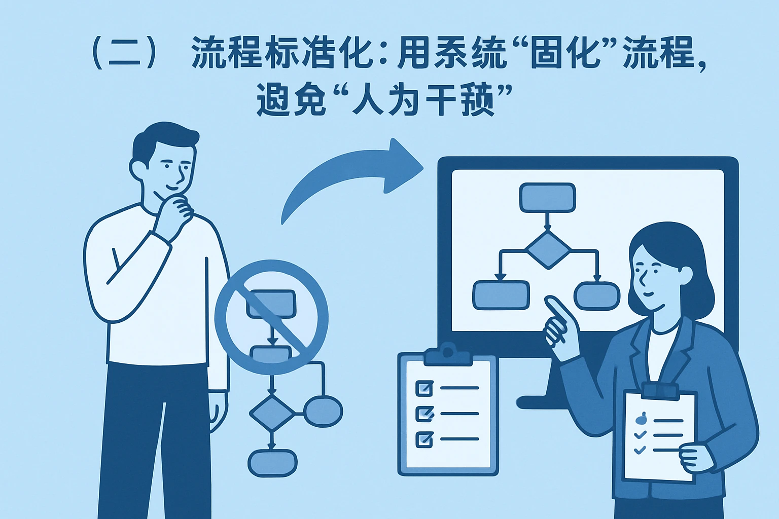 （二）流程标准化：用系统“固化”流程，避免“人为干预”