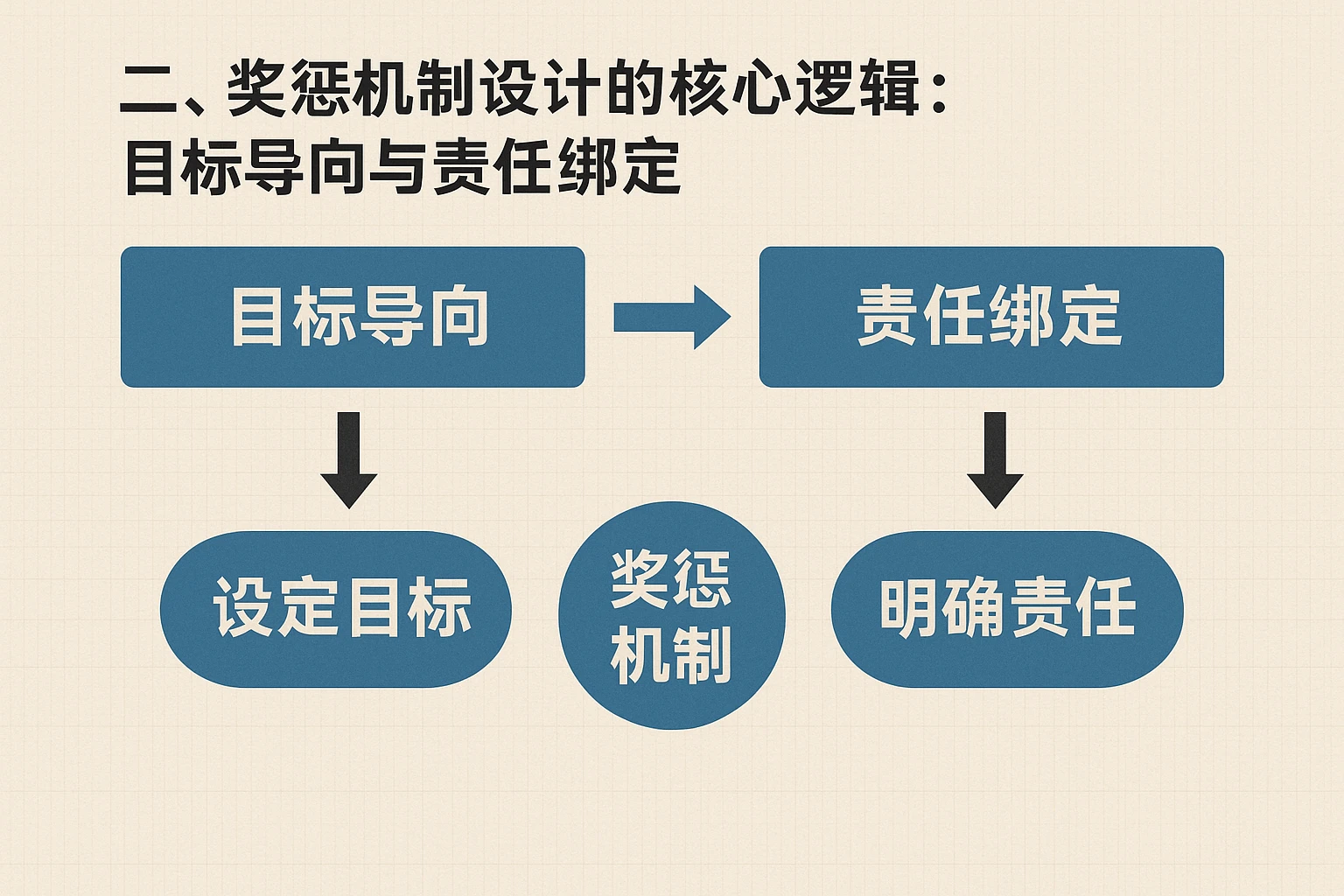二、奖惩机制设计的核心逻辑：目标导向与责任绑定