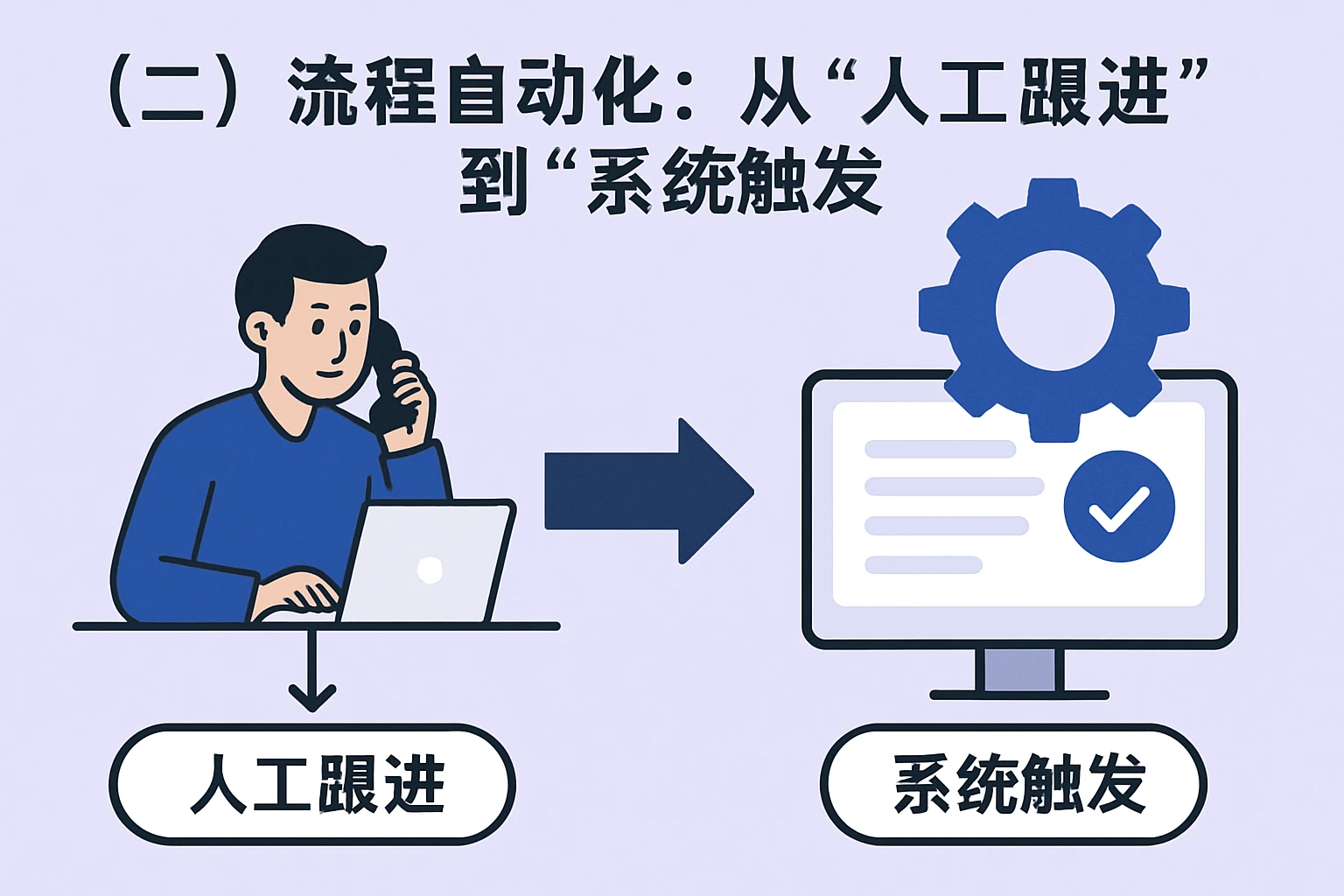 （二）流程自动化：从“人工跟进”到“系统触发”