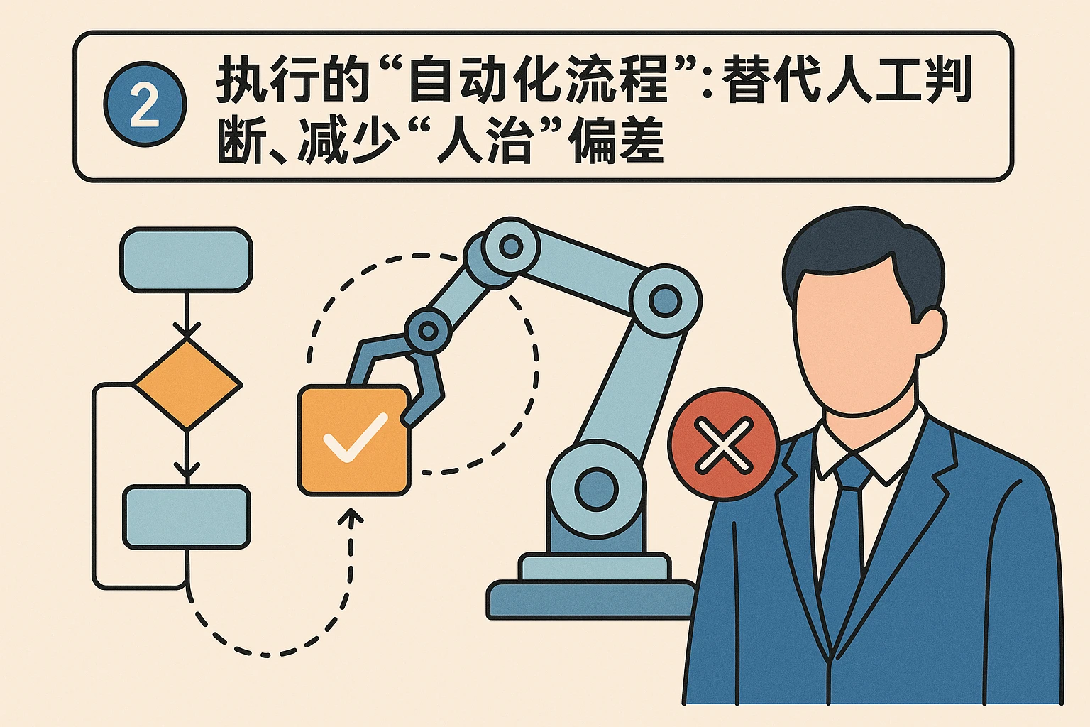 2. 执行的“自动化流程”：替代人工判断，减少“人治”偏差