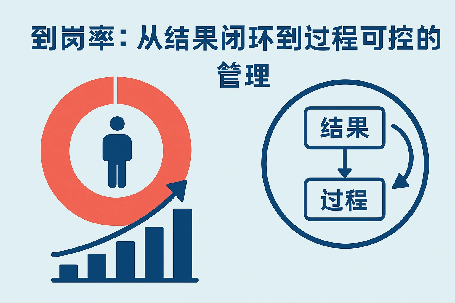 2. 到岗率：从结果闭环到过程可控的管理