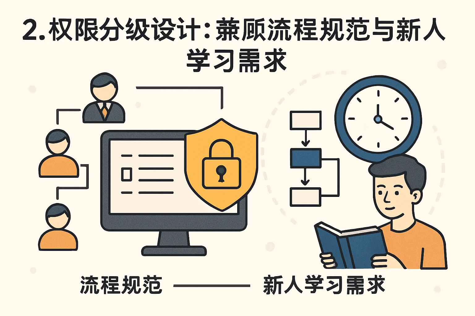 2. 权限分级设计：兼顾流程规范与新人学习需求