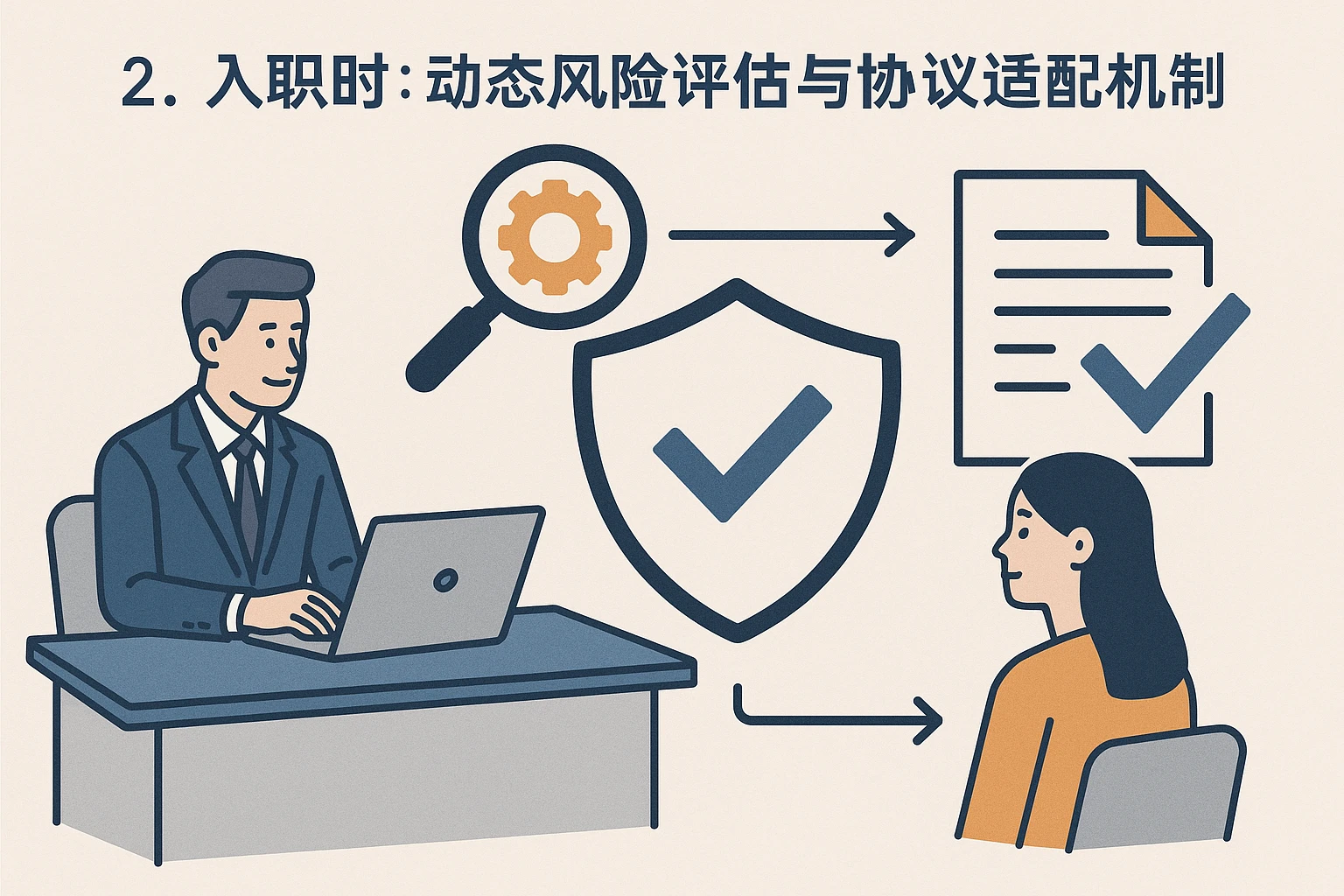 2. 入职时：动态风险评估与协议适配机制