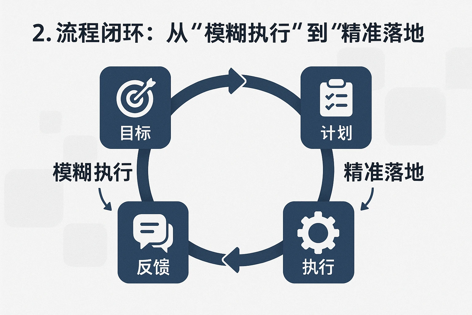 2. 流程闭环：从