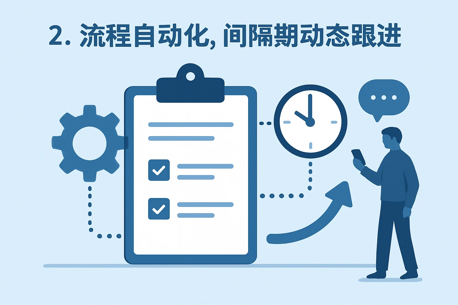 2. 流程自动化,间隔期动态跟进