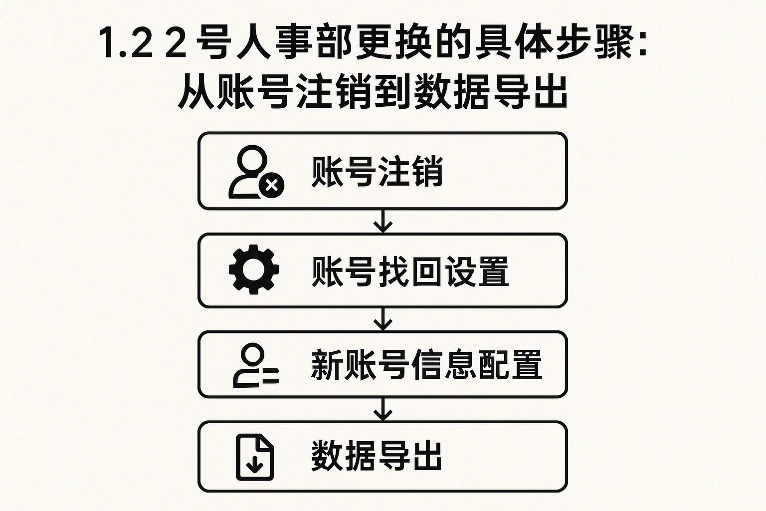 1.2 2号人事部更换的具体步骤：从账号注销到数据导出