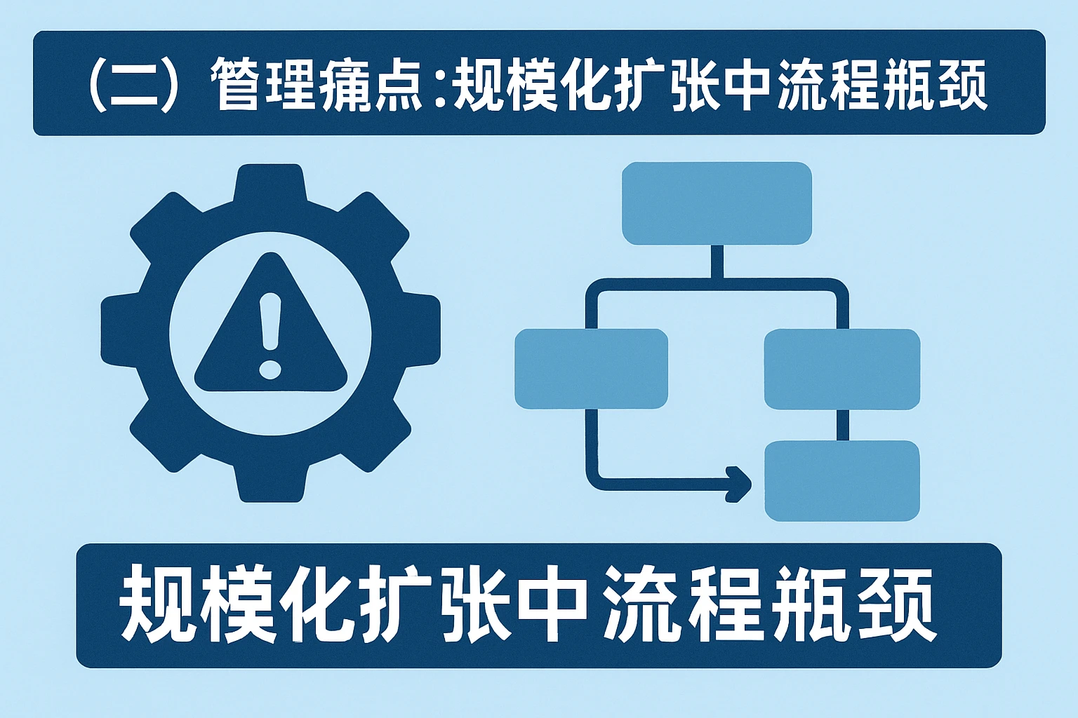 (二)管理痛点:规模化扩张中的流程瓶颈