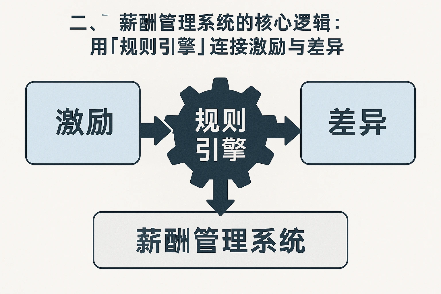 二、薪酬管理系统的核心逻辑：用“规则引擎”连接激励与差异