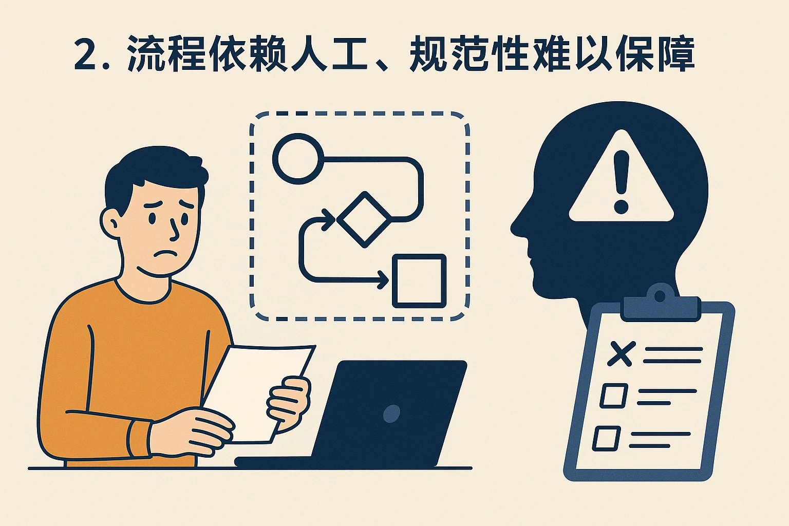 2. 流程依赖人工，规范性难以保障