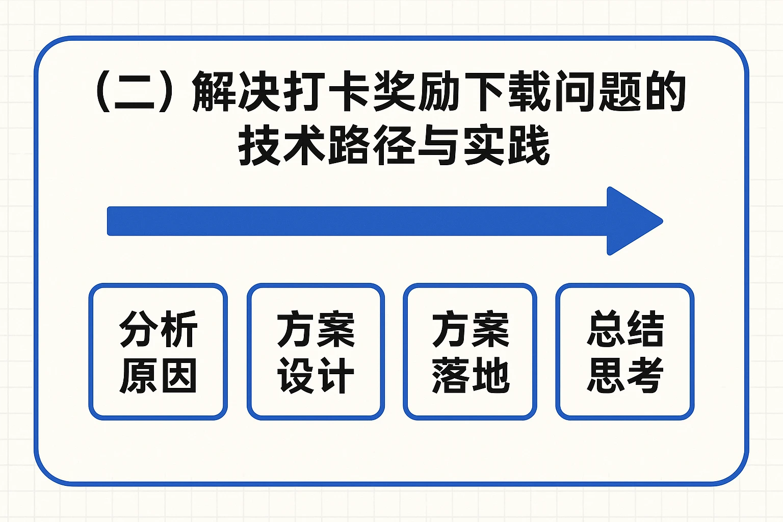 （二）解决打卡奖励下载问题的技术路径与实践