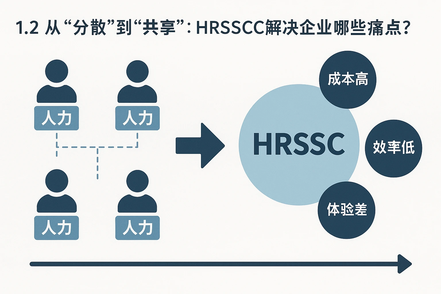 1.2 从“分散”到“共享”：HRSSC解决企业哪些痛点？