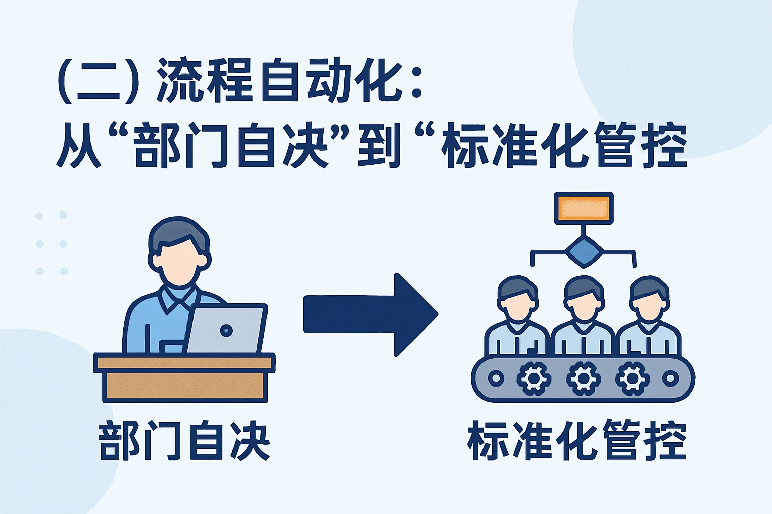（二）流程自动化：从“部门自决”到“标准化管控”