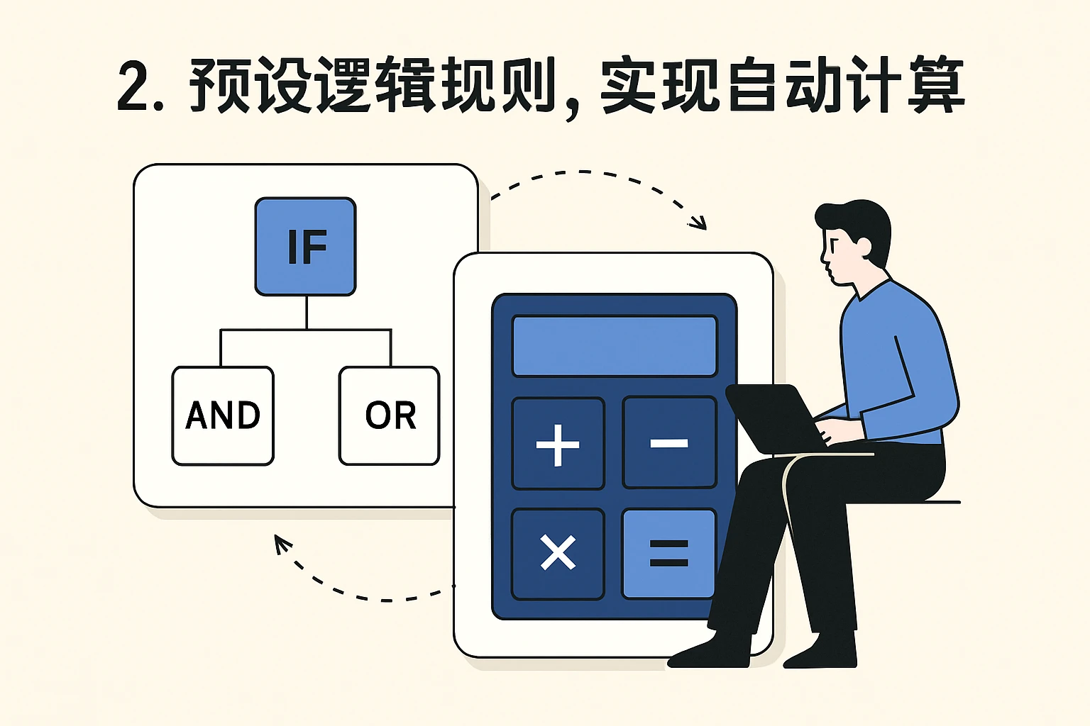 2. 预设逻辑规则，实现自动计算