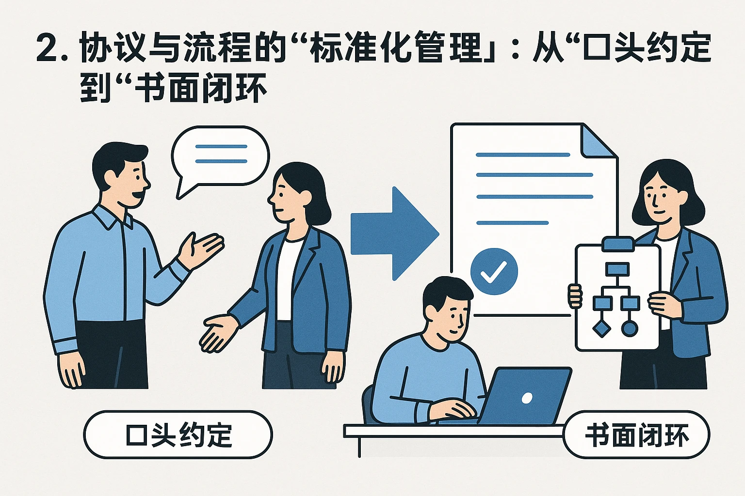 2. 协议与流程的“标准化管理”：从“口头约定”到“书面闭环”