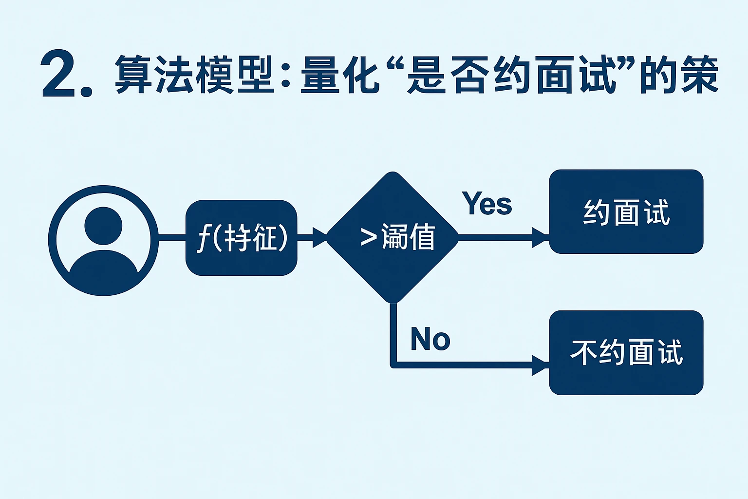 2. 算法模型：量化“是否约面试”的决策