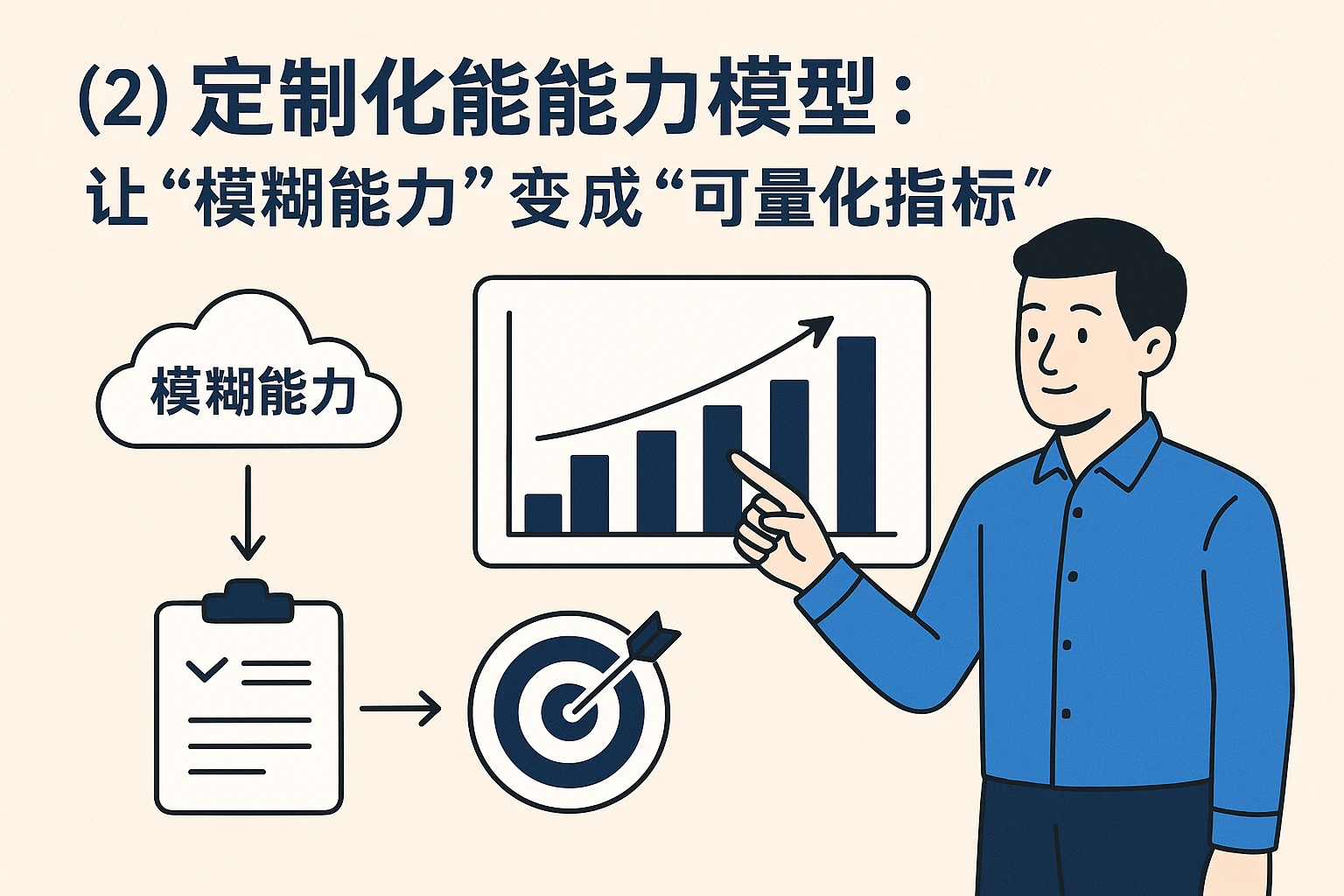 （2）定制化能力模型：让“模糊能力”变成“可量化指标”