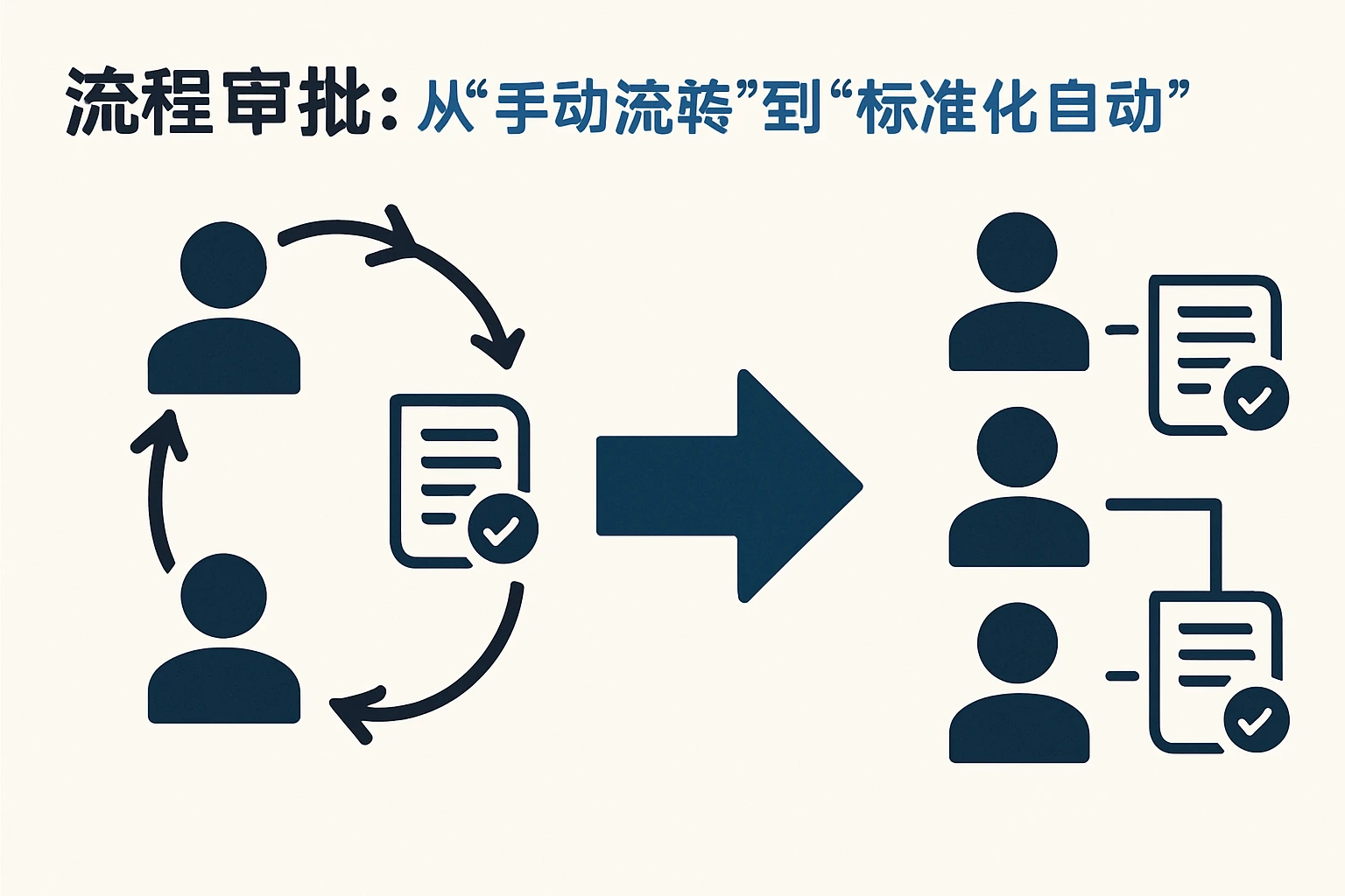 2. 流程审批：从“手动流转”到“标准化自动”