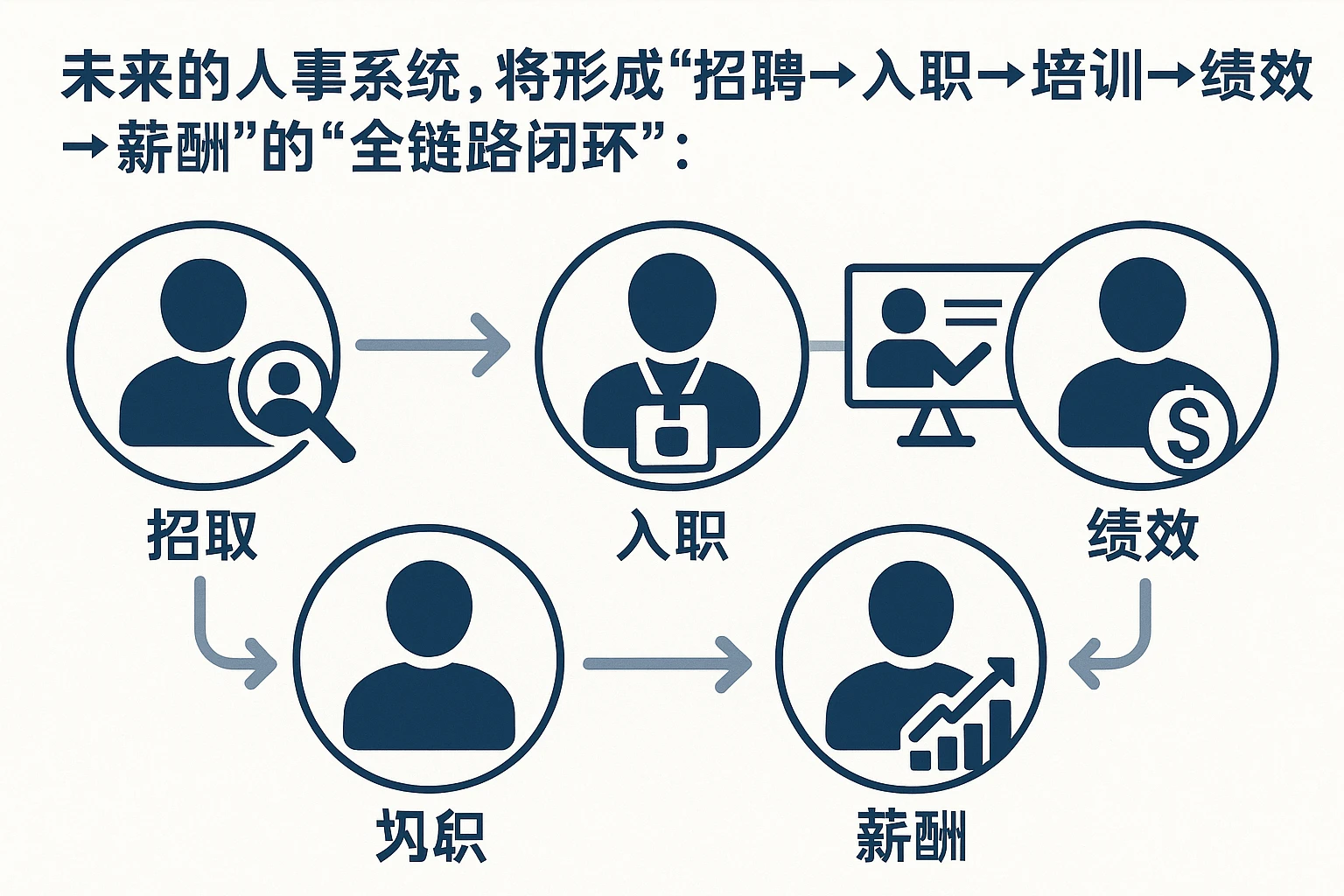 未来的人事系统，将形成“招聘→入职→培训→绩效→薪酬”的“全链路闭环”：