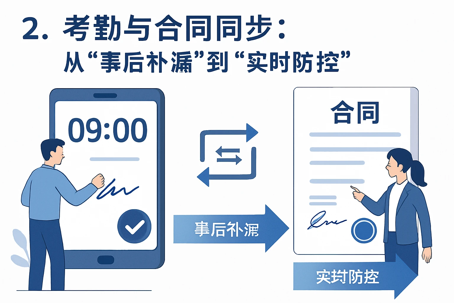 2. 考勤与合同同步：从“事后补漏”到“实时防控”