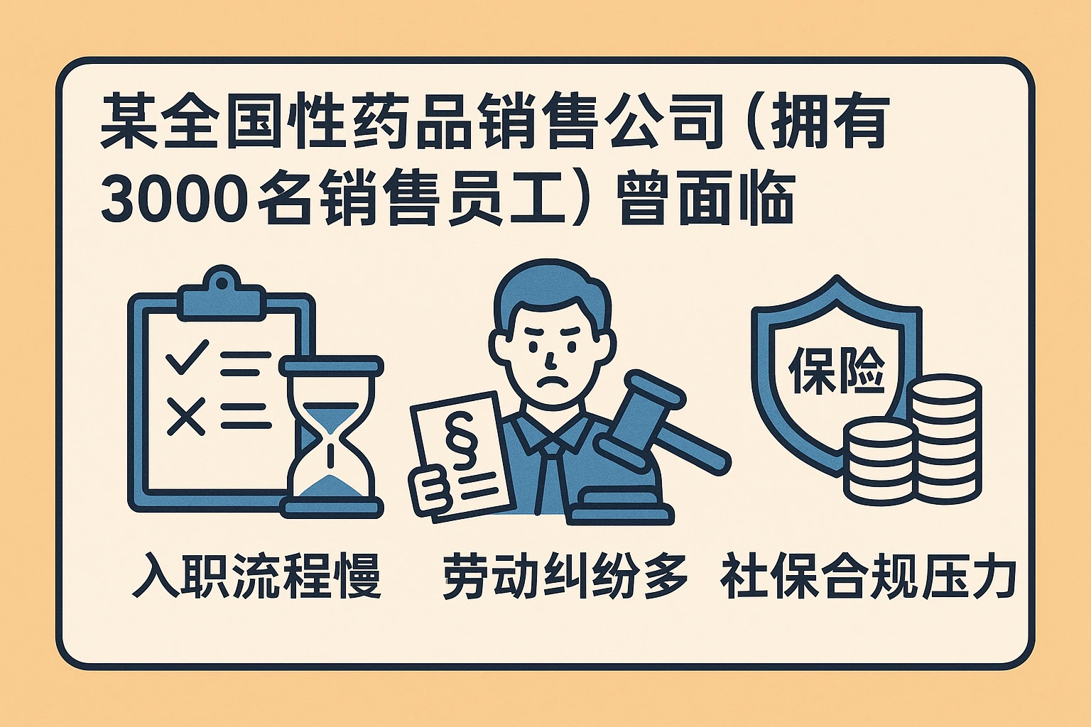 某全国性药品销售公司（拥有3000名销售员工）曾面临“入职流程慢、劳动纠纷多、社保合规压力大”的问题：