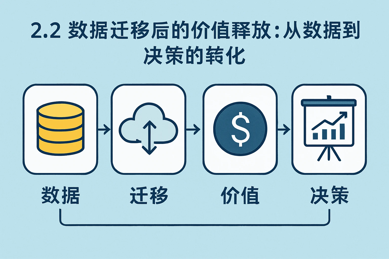 2.2 数据迁移后的价值释放：从数据到决策的转化