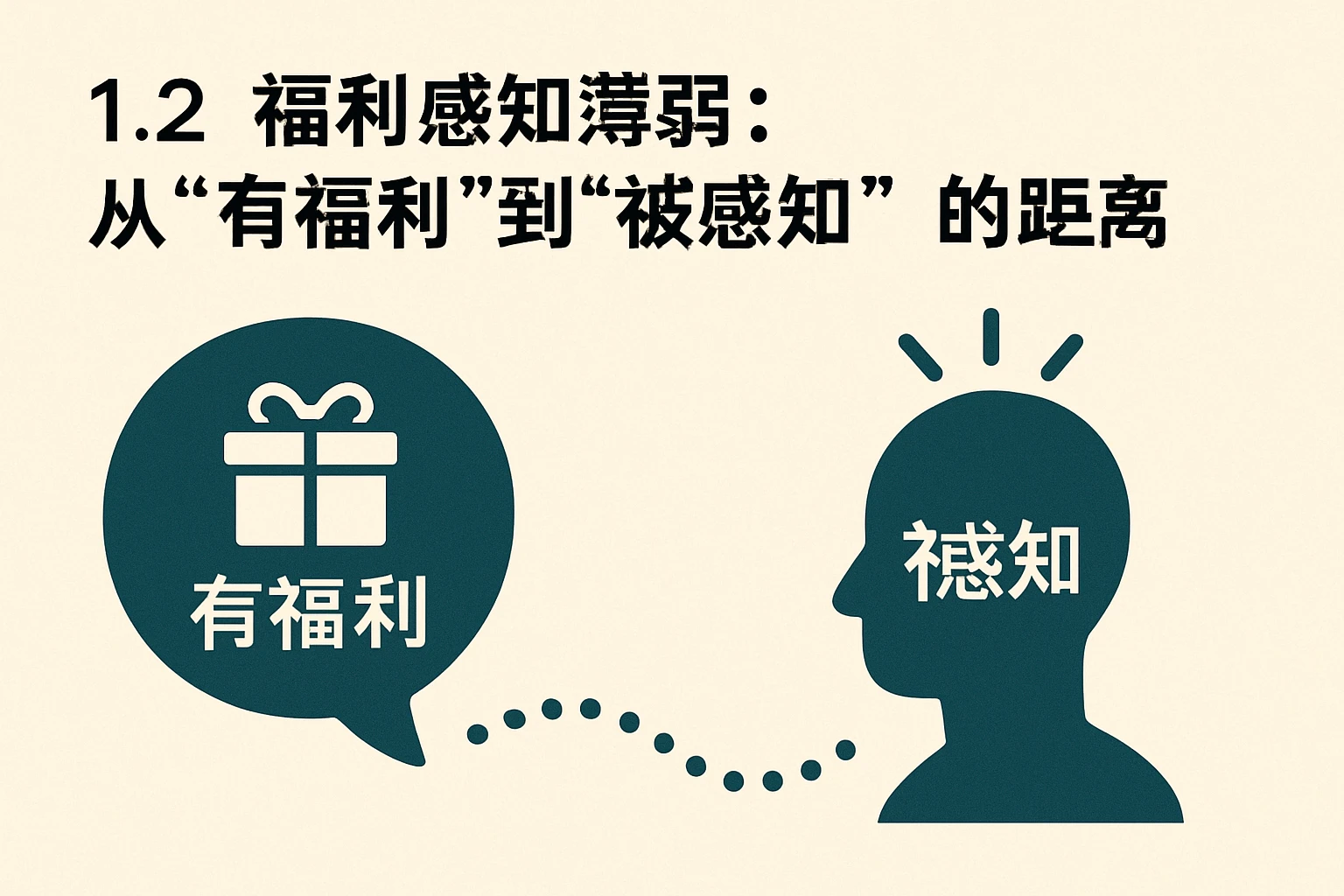 1.2 福利感知薄弱：从“有福利”到“被感知”的距离