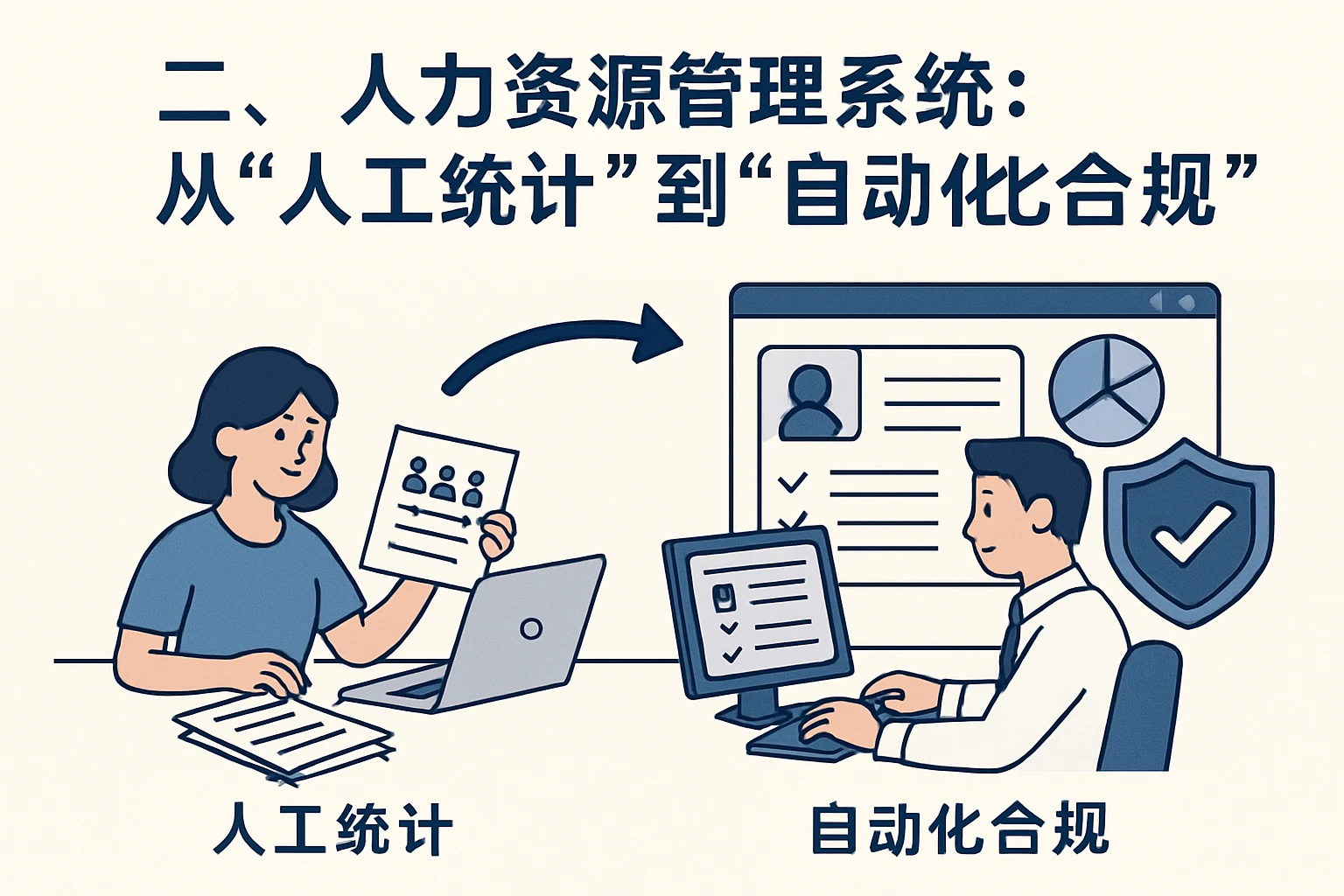 二、人力资源管理系统：从“人工统计”到“自动化合规”