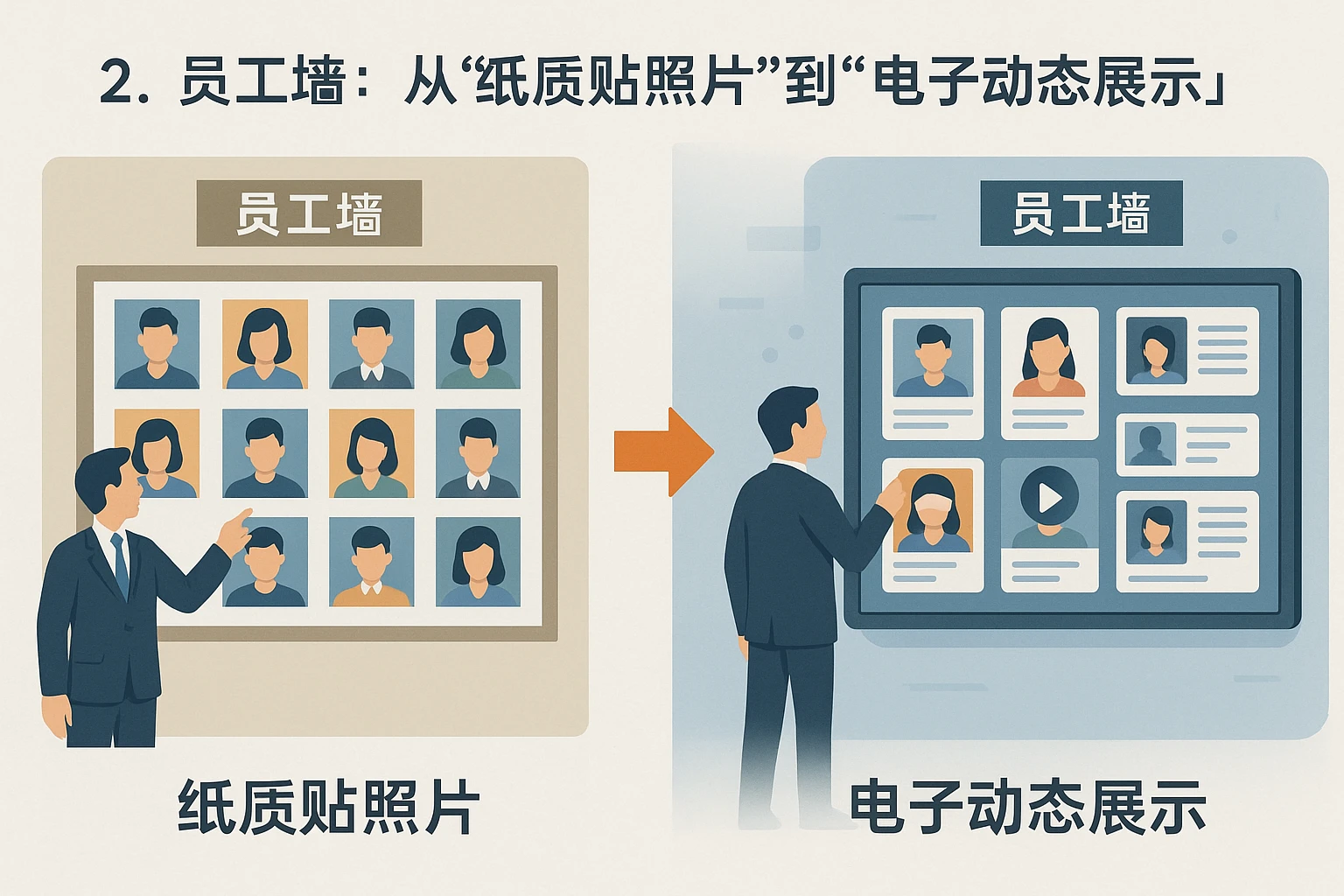 2. 员工墙:从“纸质贴照片”到“电子动态展示”