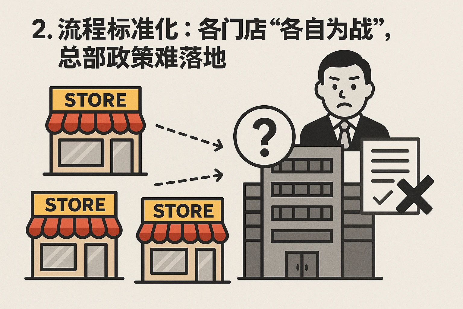2. 流程标准化：各门店“各自为战”，总部政策难落地