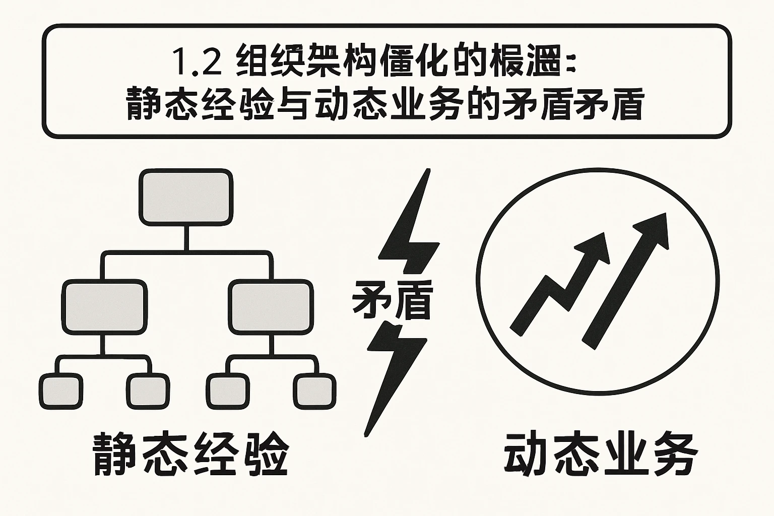 1.2 组织架构僵化的根源：静态经验与动态业务的矛盾