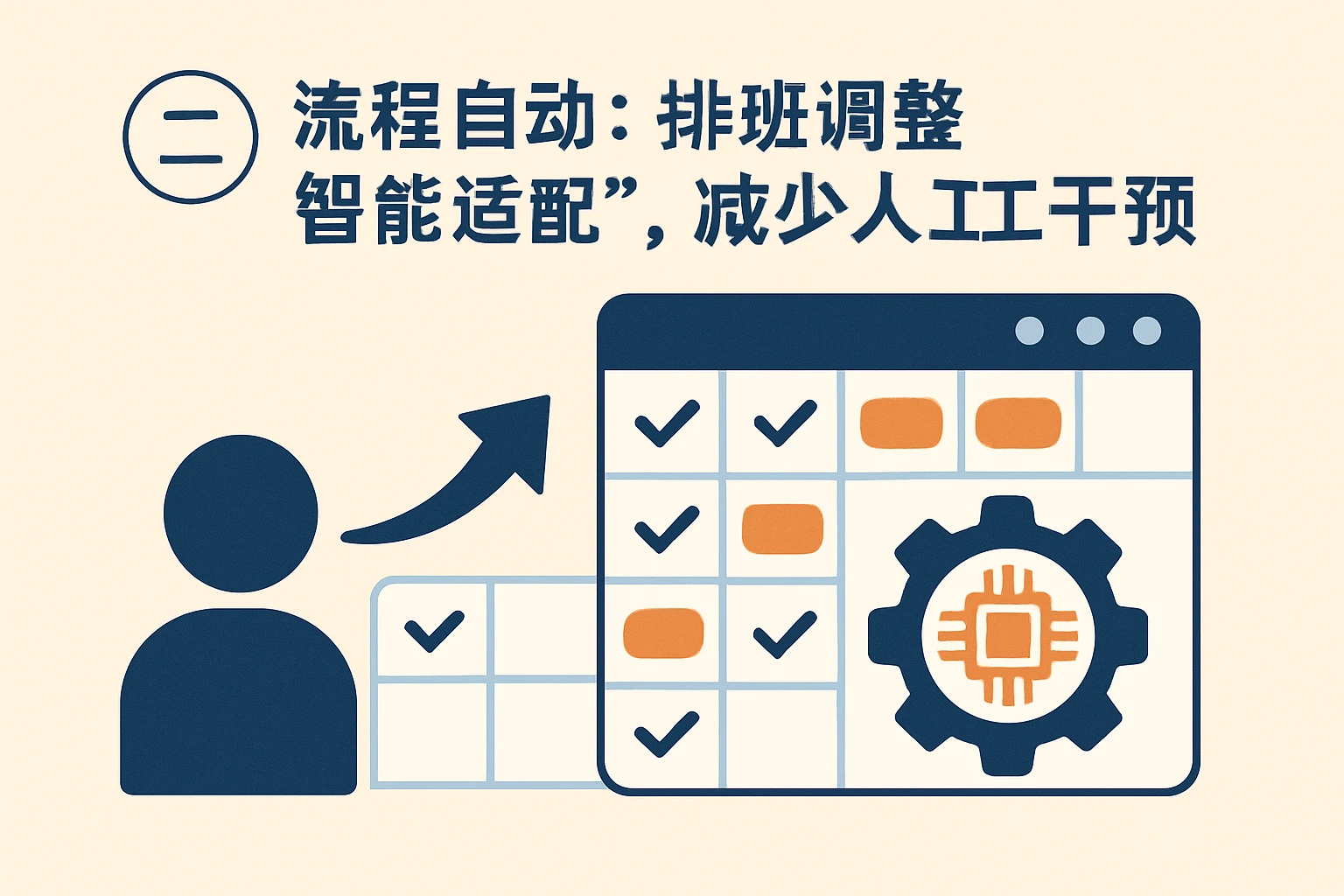 （二）流程自动：排班调整“智能适配”，减少人工干预