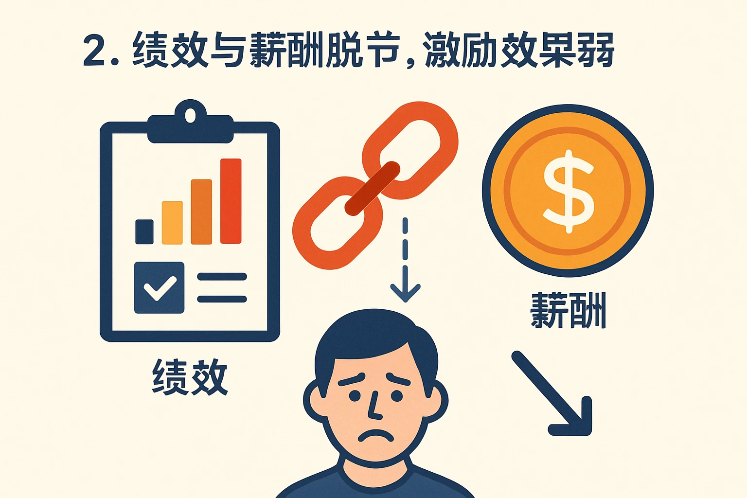 2. 绩效与薪酬脱节，激励效果弱