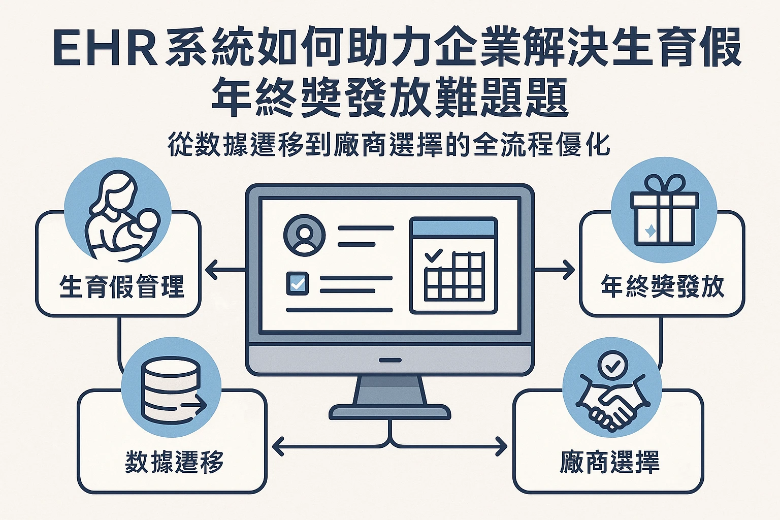 EHR系统如何助力企业解决生育假与年终奖发放难题——从数据迁移到厂商选择的全流程优化