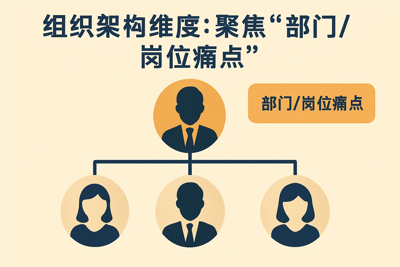 2. 组织架构维度：聚焦“部门/岗位痛点”