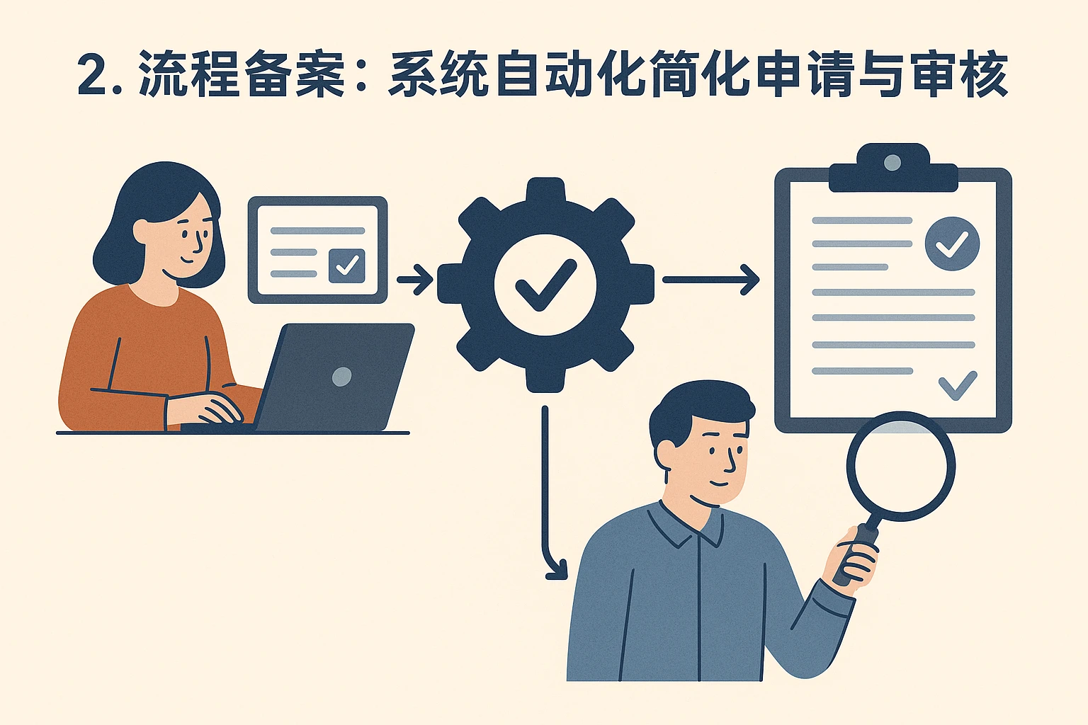 2. 流程备案：系统自动化简化申请与审核