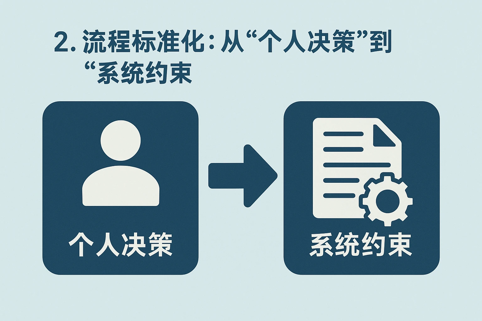 2. 流程标准化：从“个人决策”到“系统约束”