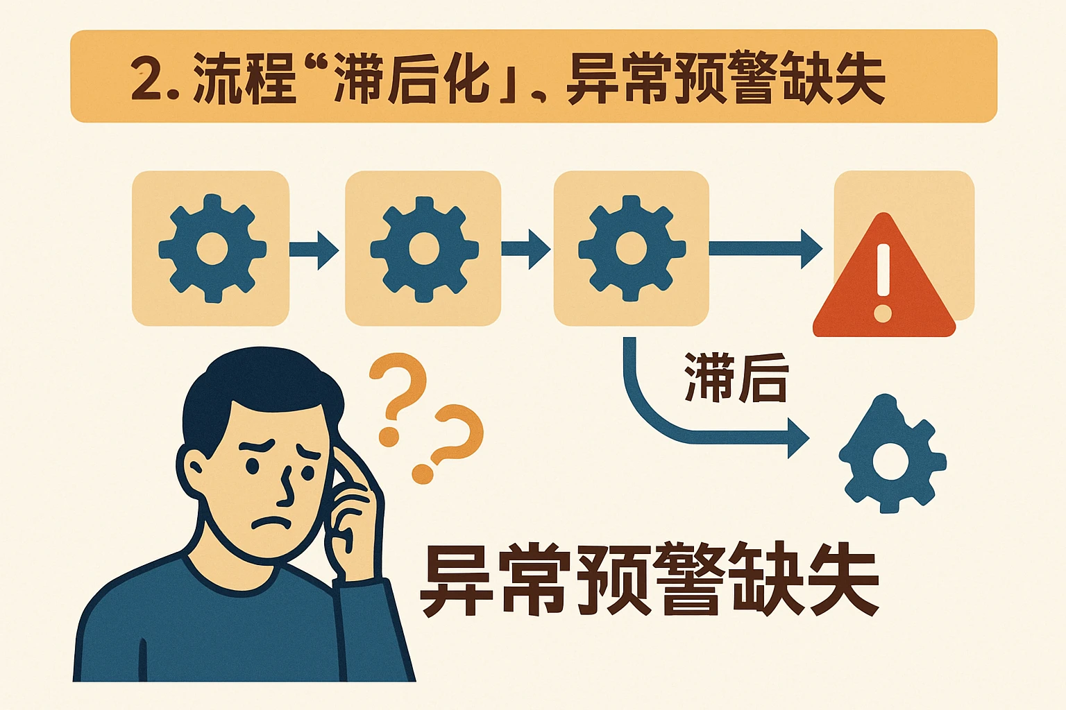 2. 流程“滞后化”，异常预警缺失