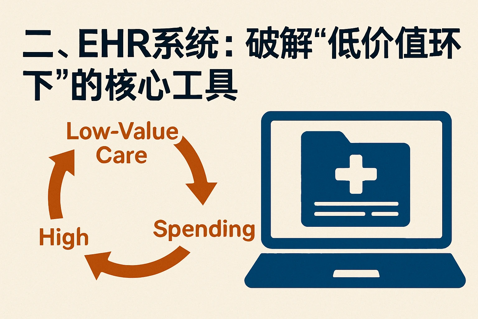 二、EHR系统：破解“低价值循环”的核心工具