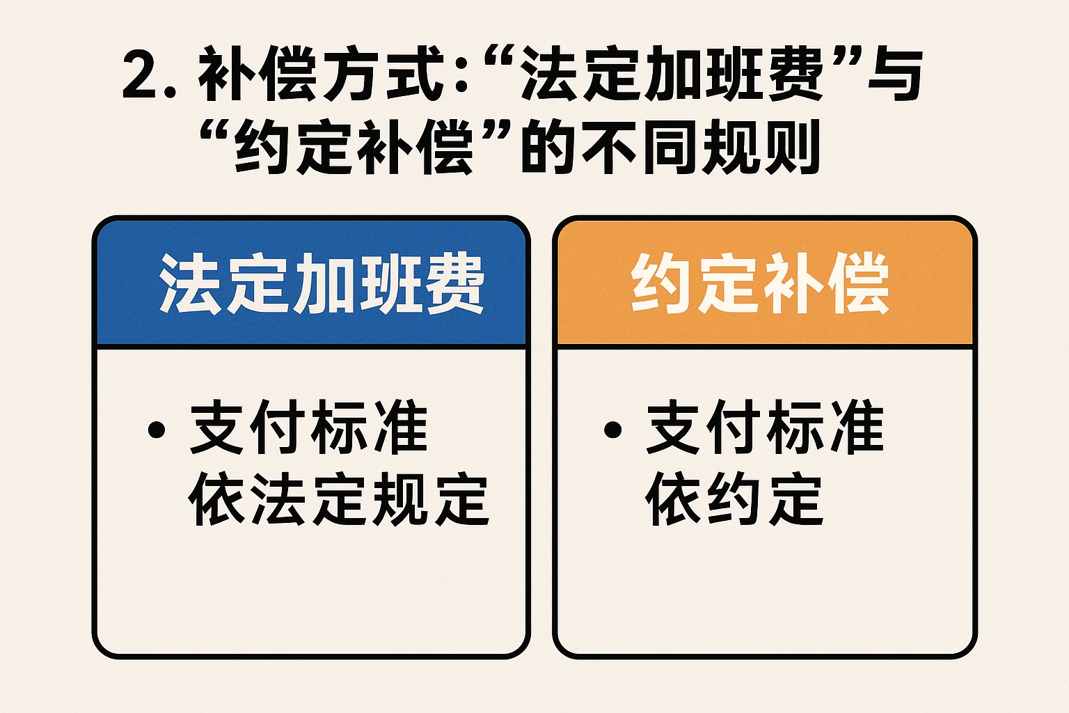 2. 补偿方式：“法定加班费”与“约定补偿”的不同规则