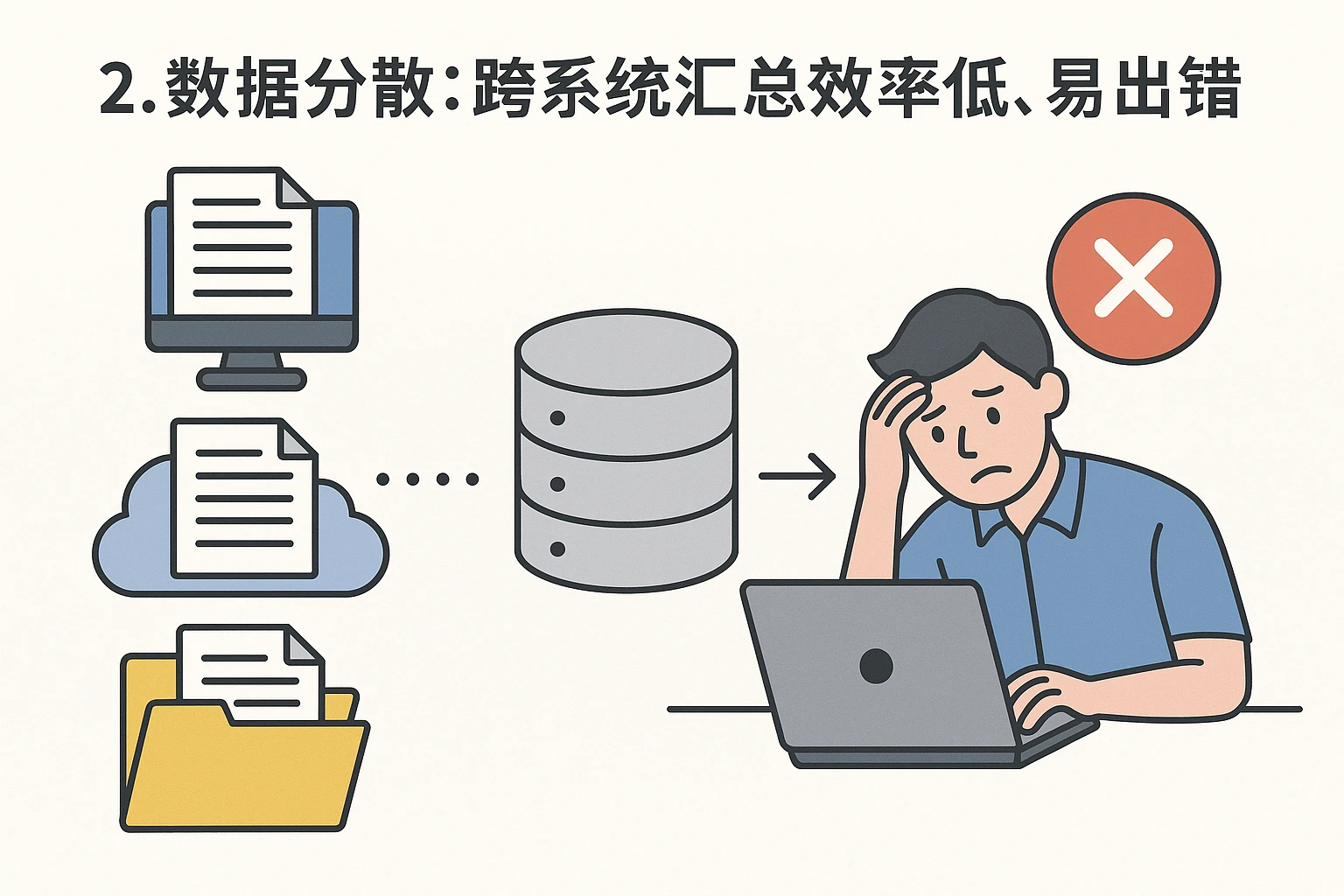 2. 数据分散：跨系统汇总效率低、易出错
