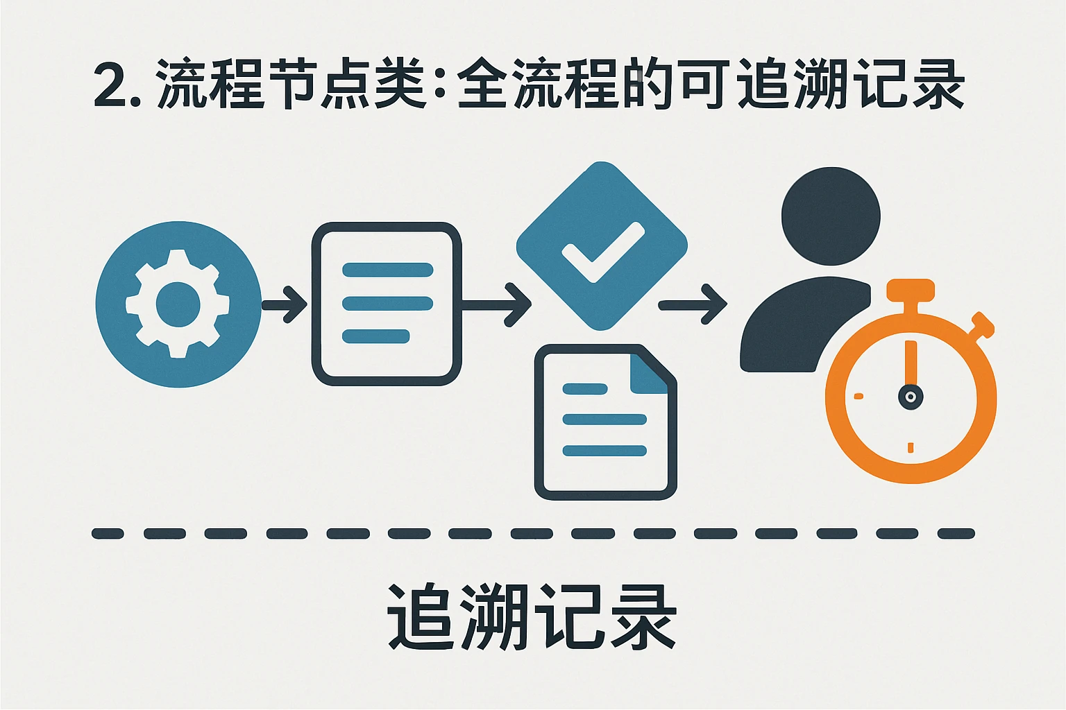2. 流程节点类：全流程的可追溯记录