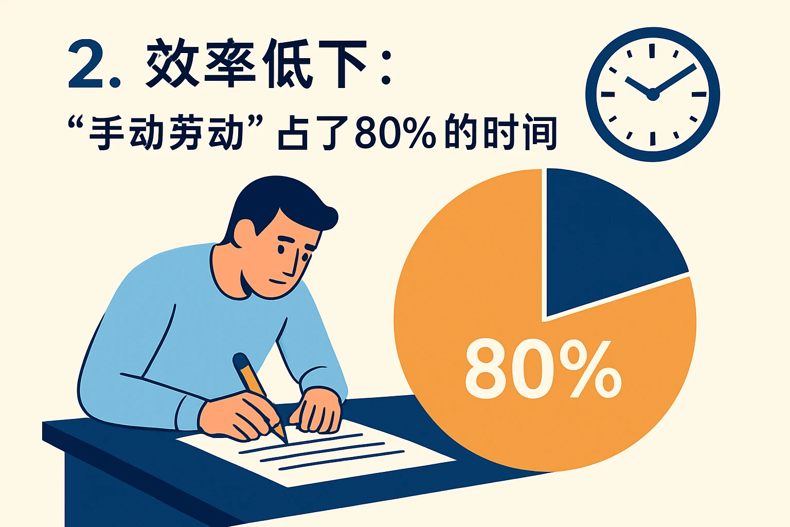 2. 效率低下：“手动劳动”占了80%的时间