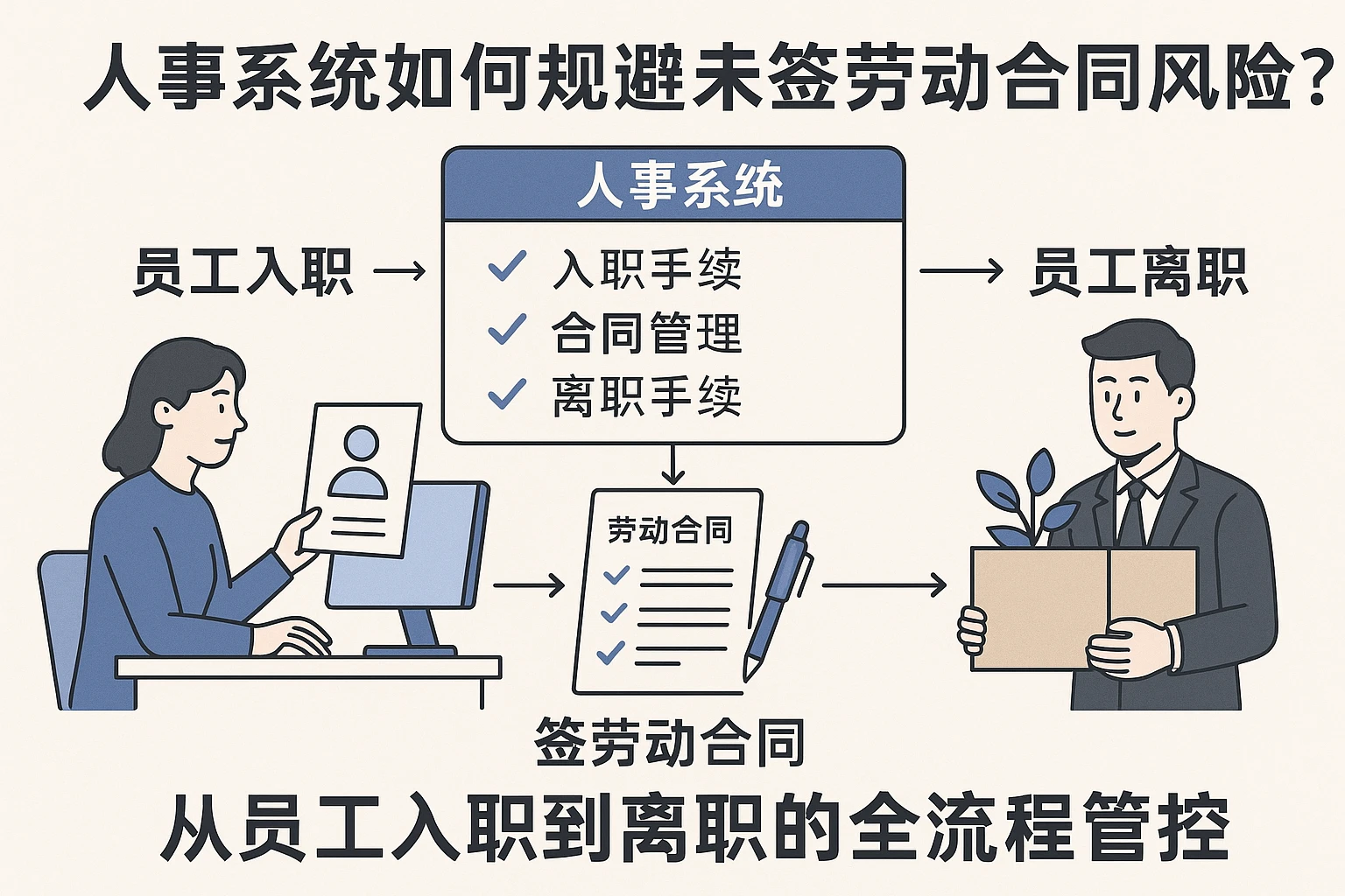 人事系统如何规避未签劳动合同风险？从员工入职到离职的全流程管控