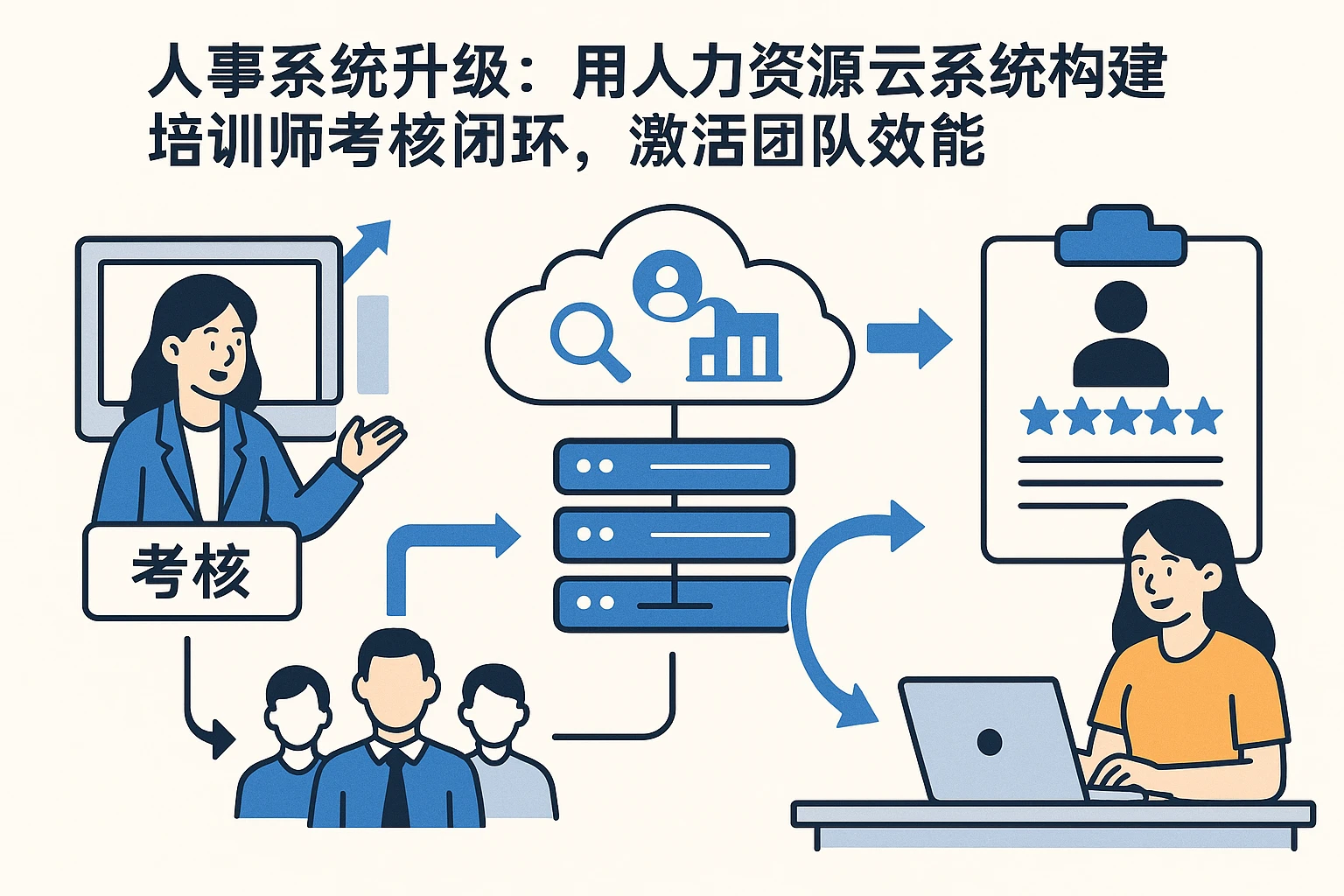 人事系统升级：用人力资源云系统构建培训师考核闭环，激活团队效能