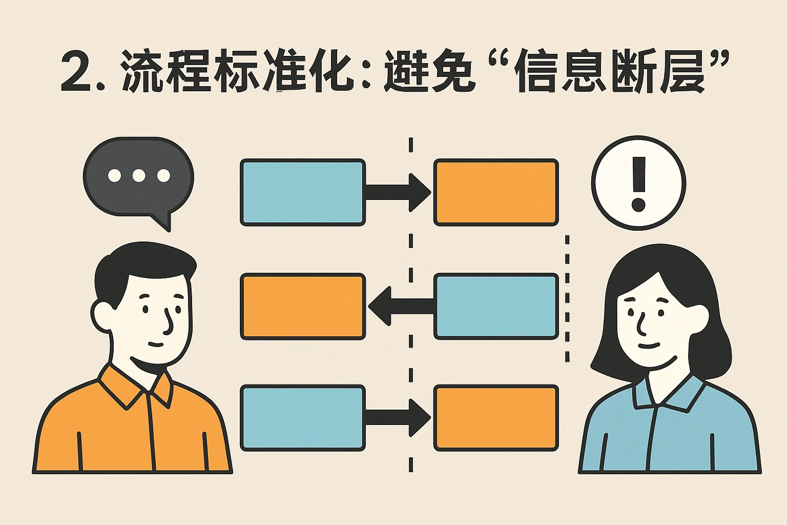 2. 流程标准化：避免“信息断层”