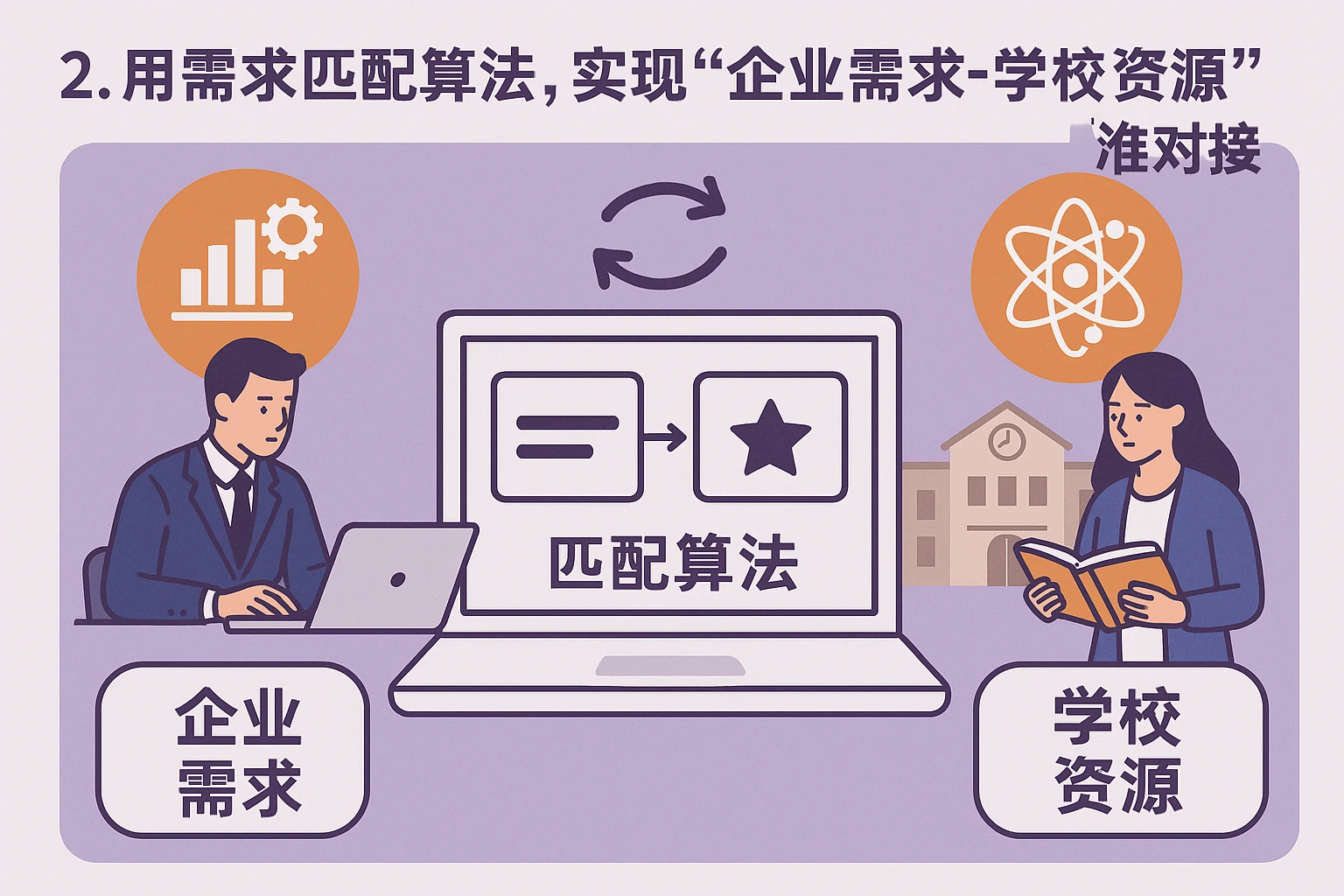 2. 用需求匹配算法，实现“企业需求-学校资源”精准对接