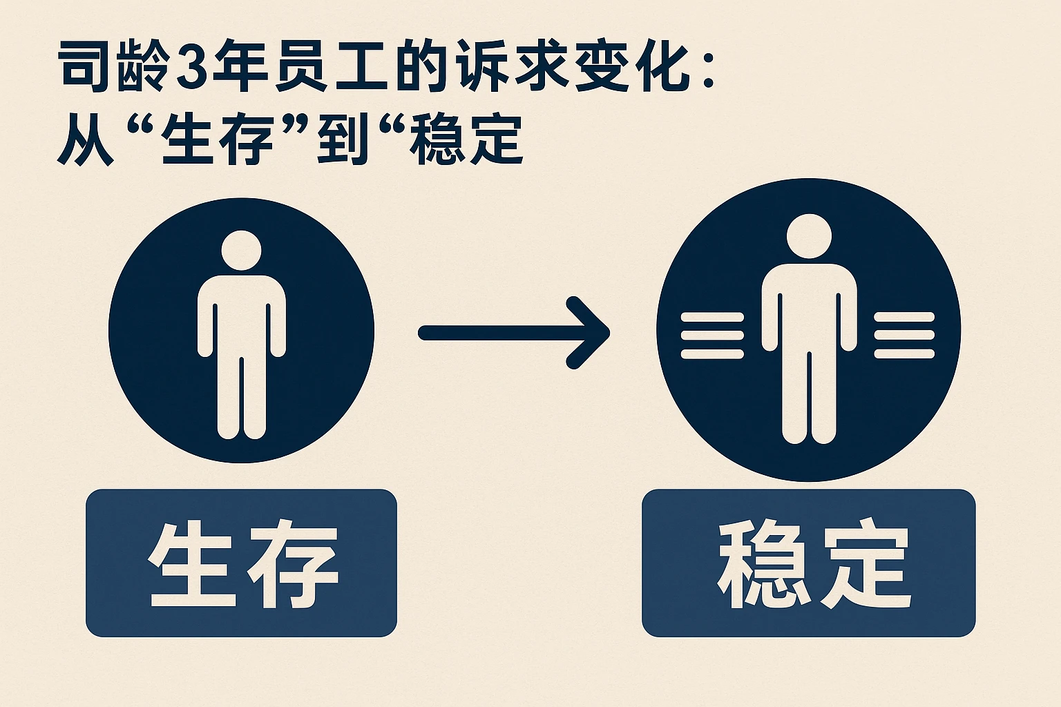 2. 司龄3年员工的诉求变化：从“生存”到“稳定”