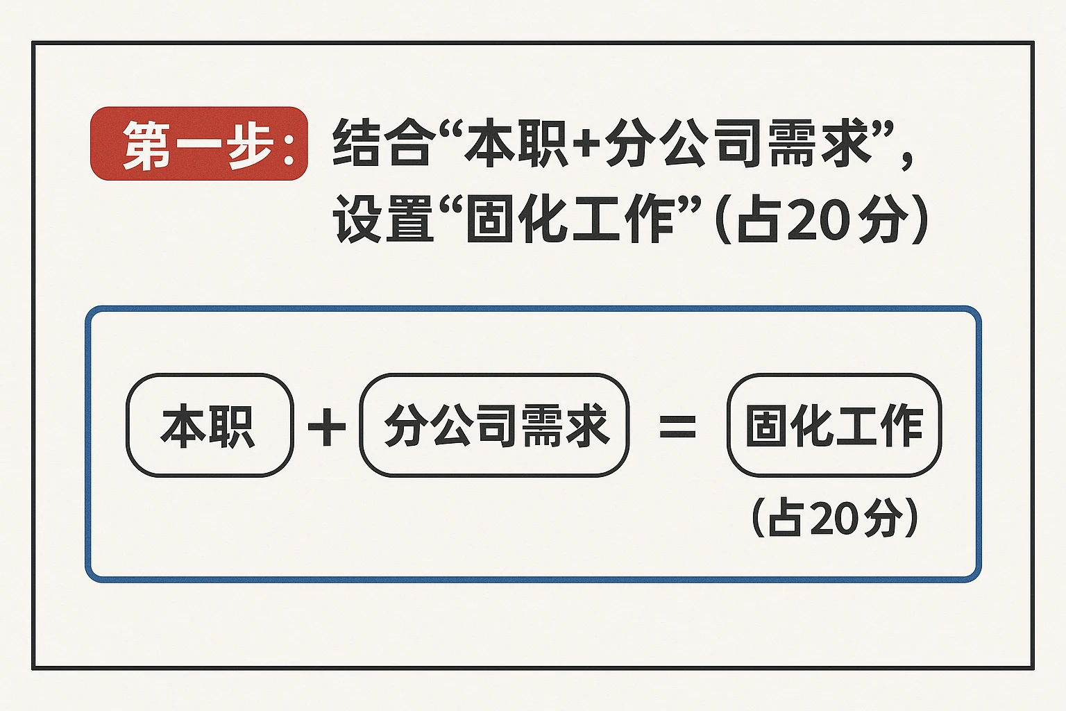 1. 第一步：结合“本职+分公司需求”，设置“固化工作”（占20分）