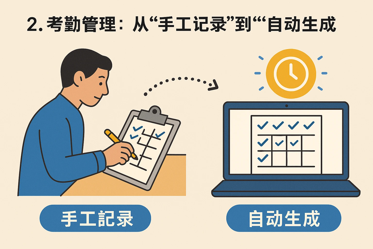 2. 考勤管理：从“手工记录”到“自动生成”