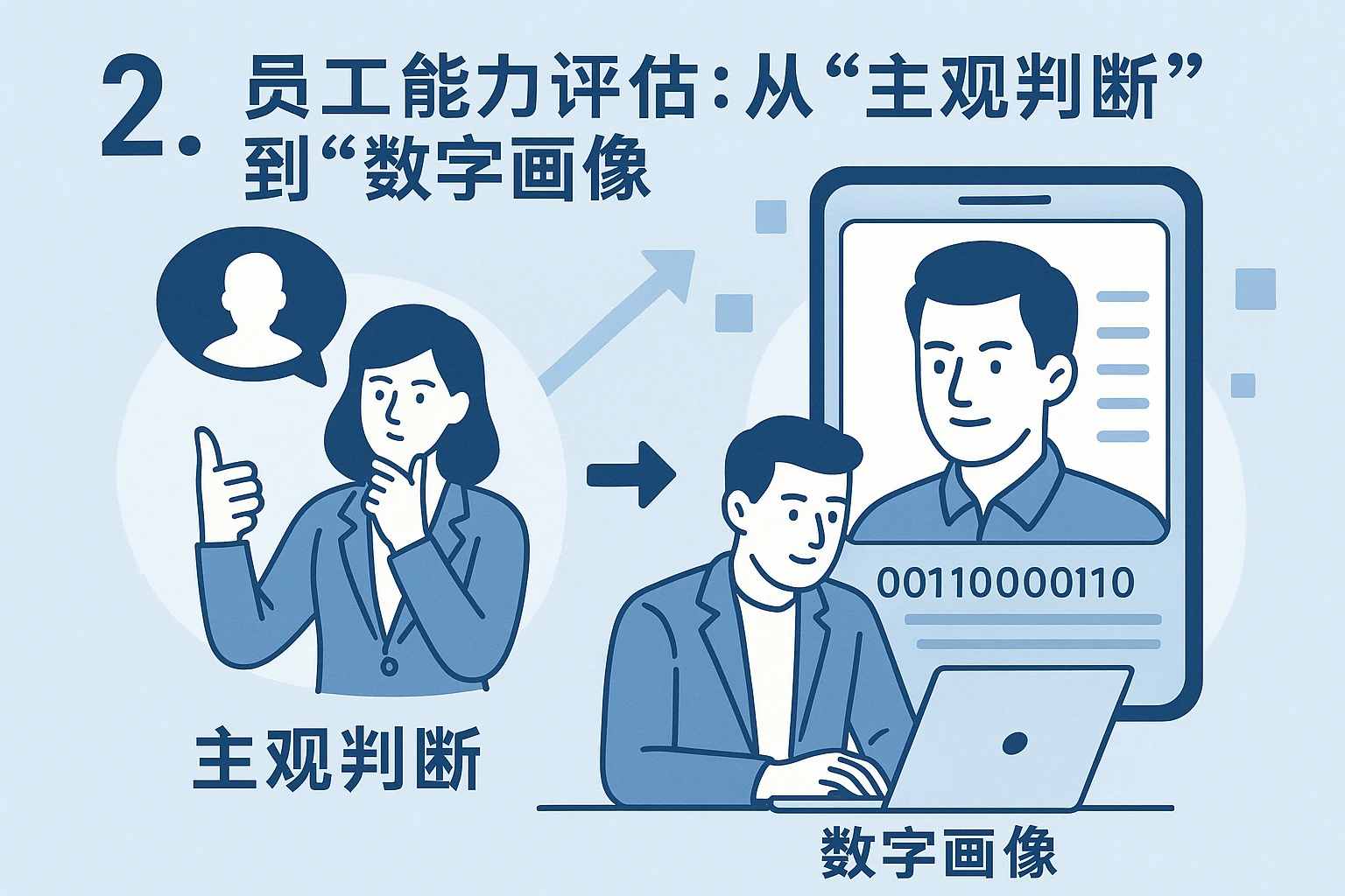 2. 员工能力评估：从“主观判断”到“数字化画像”